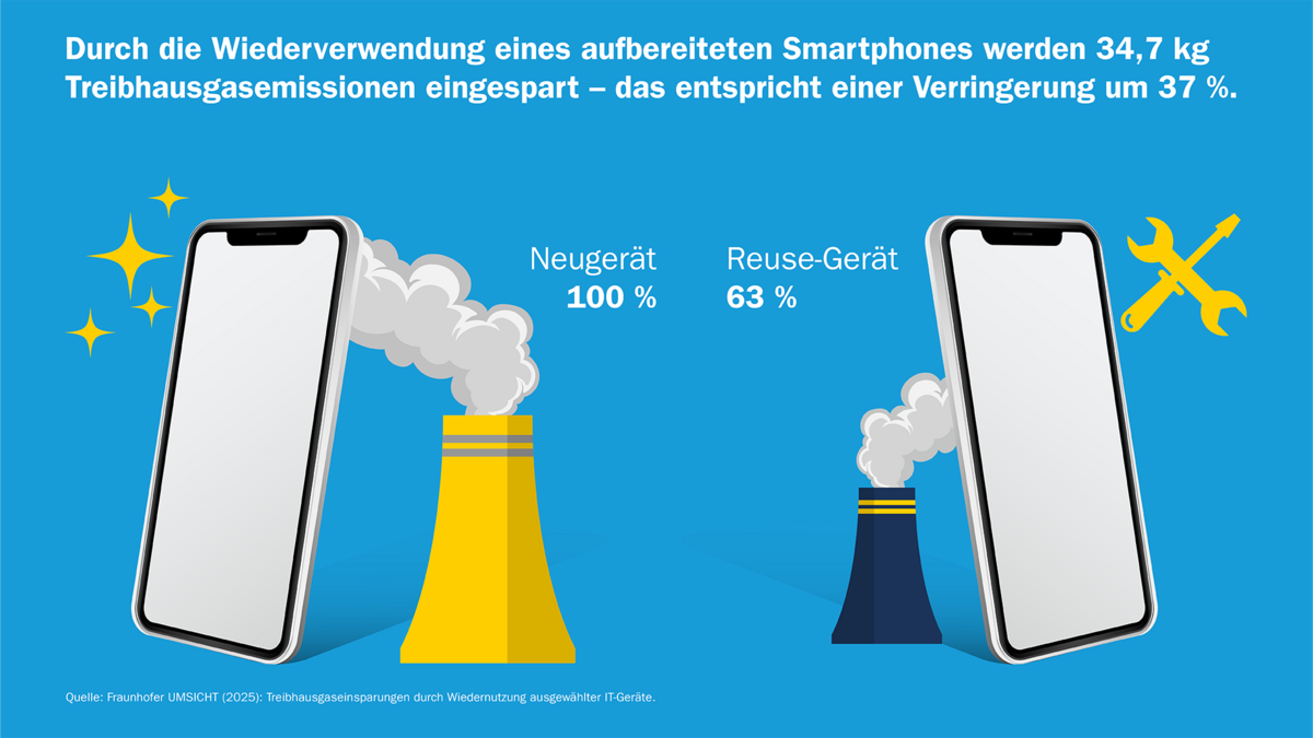 csm_Info-Grafik_Treibhausgasemissionen_Smartphone_07fb434256 csm_Info-Grafik_Treibhausgasemissionen_Smartphone_07fb434256