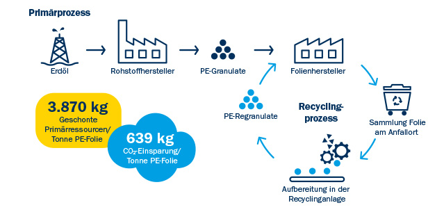 Primaer-vs-Recyclingprocess Primaer-vs-Recyclingprocess